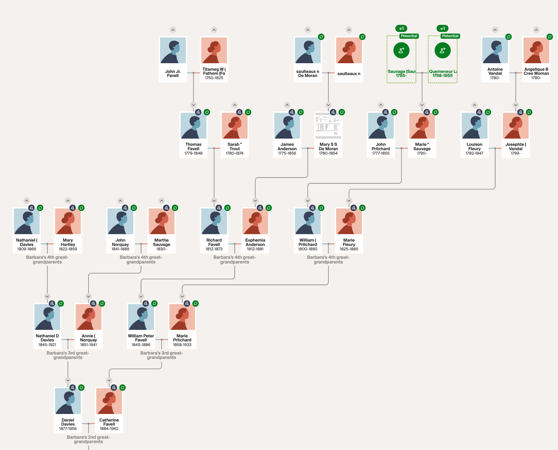 Métis - Doduk Family History